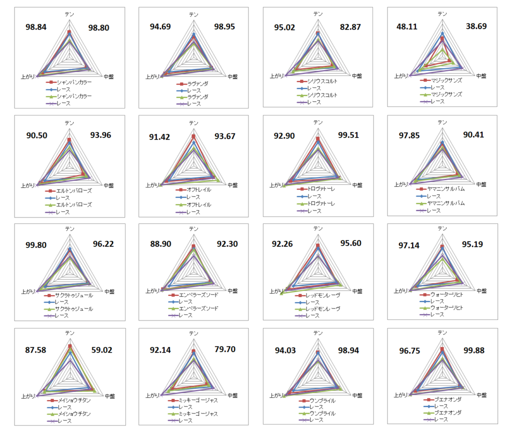 2026　東京新聞杯　チャート