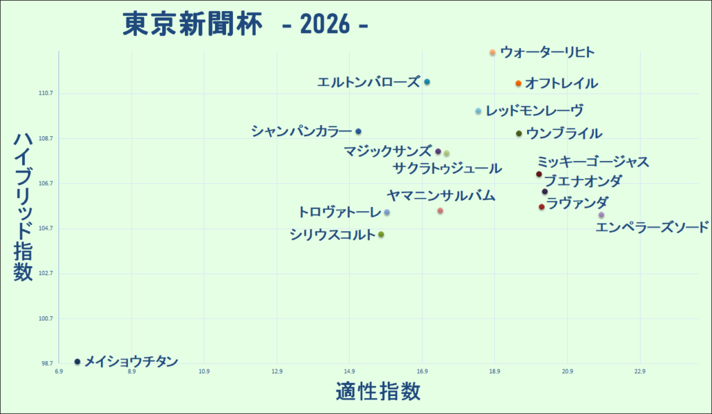 2026　東京新聞杯　マトリクス