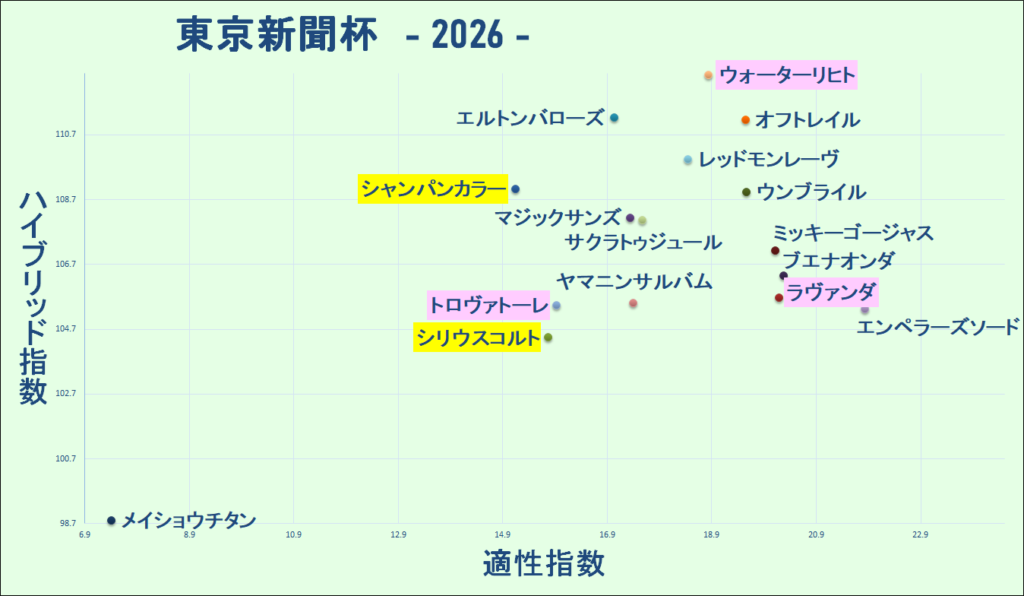 2026　東京新聞杯　マトリクス　結果