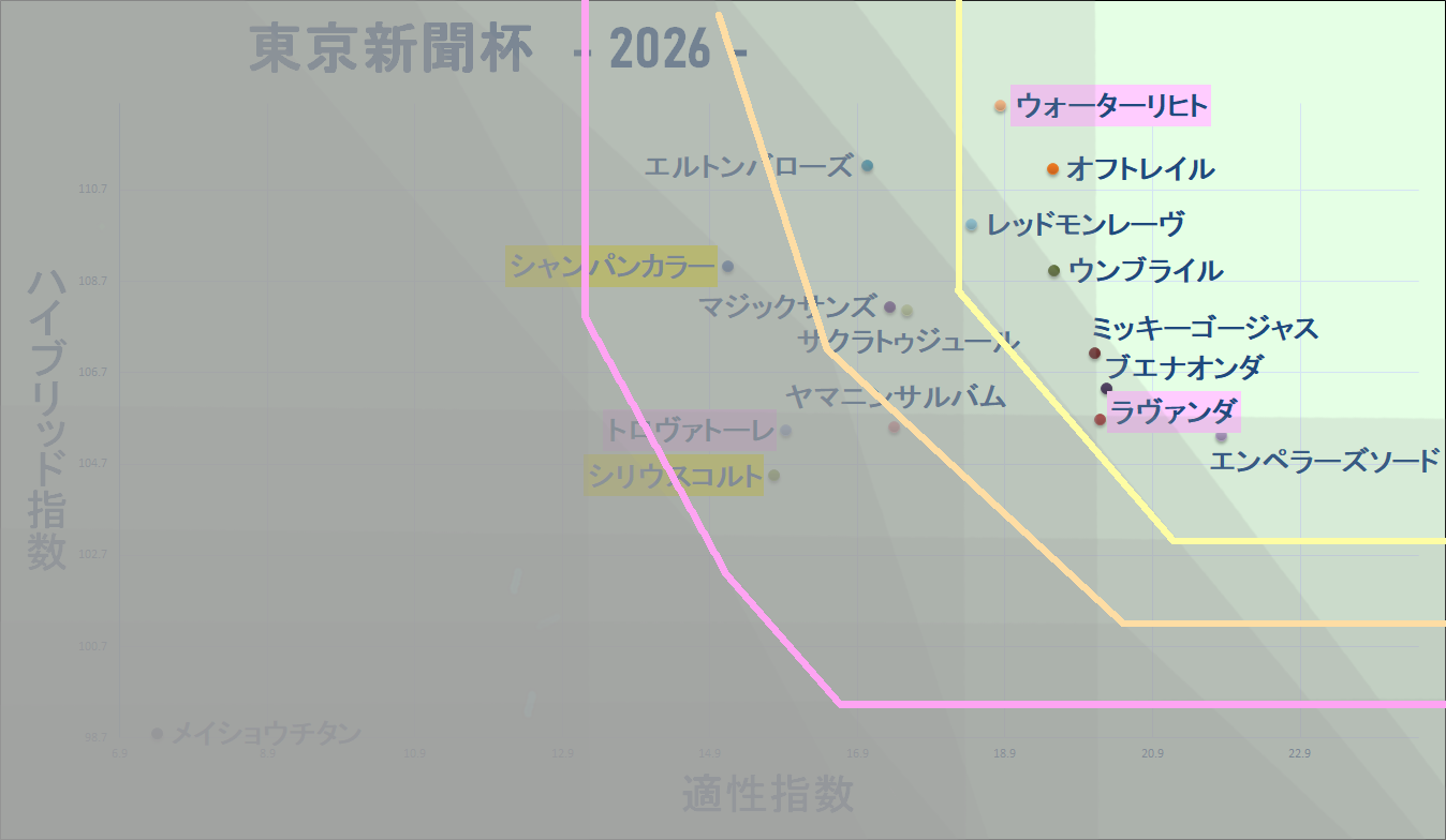 2026　東京新聞杯　マトリクス改　結果
