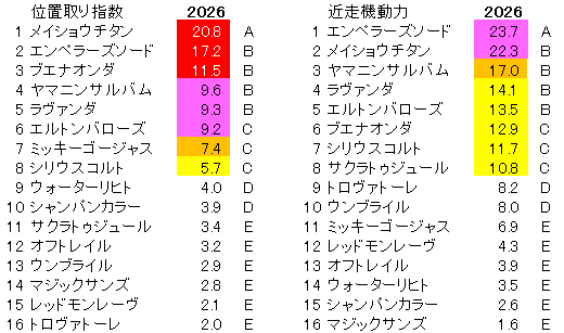 2026　東京新聞杯　位置取り指数