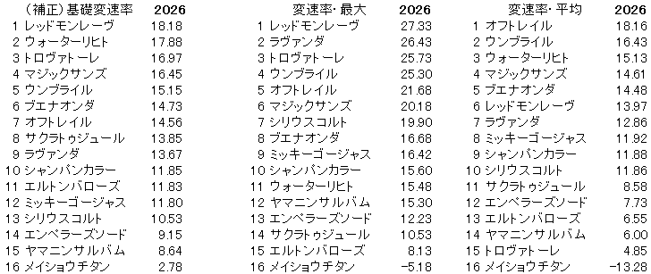 2026　東京新聞杯　変速率