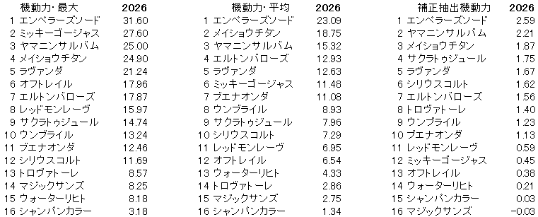 2026　東京新聞杯　機動力