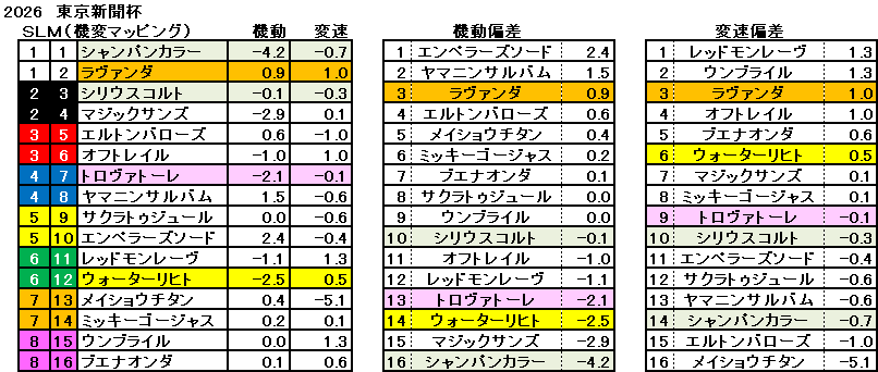 2026　東京新聞杯　機変マップ　一覧　結果