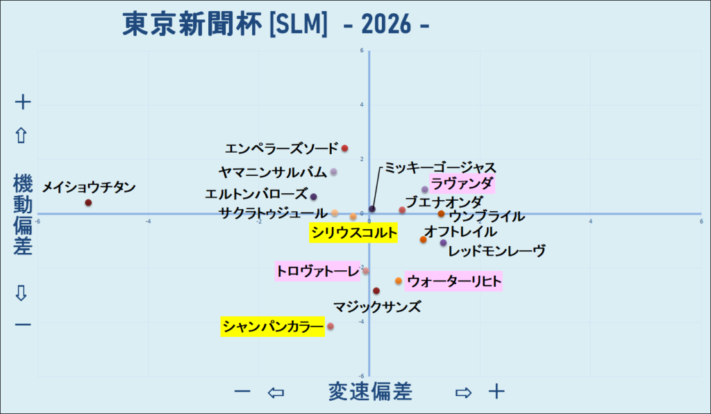2026　東京新聞杯　機変マップ　結果