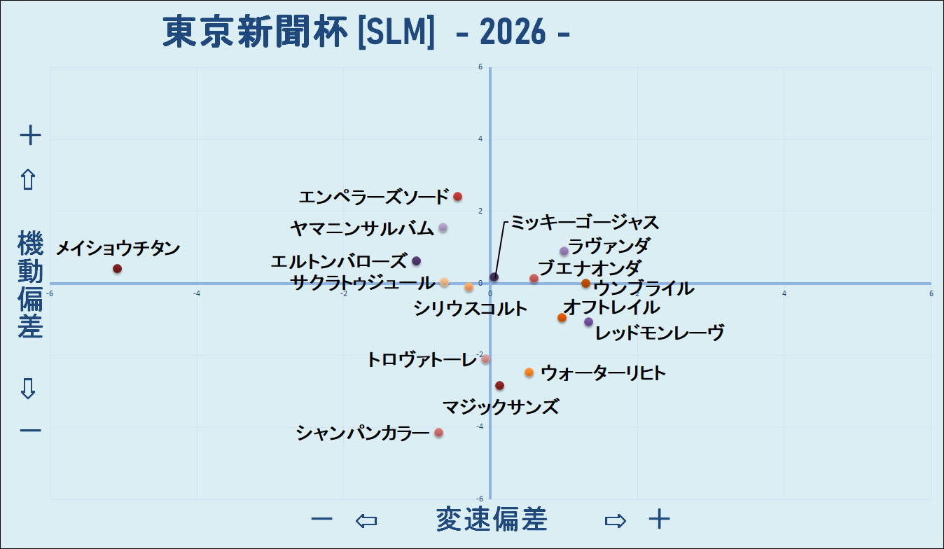 2026　東京新聞杯　機変マップ