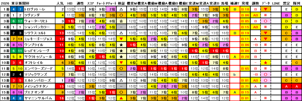 2026　東京新聞杯　結果まとめ2