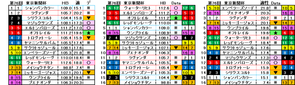 2026　東京新聞杯　自動データ印　結果