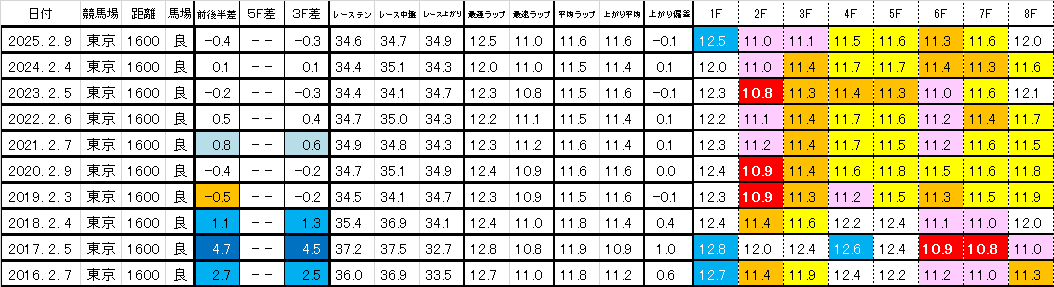2026　東京新聞杯　過去ラップ一覧　簡易版　