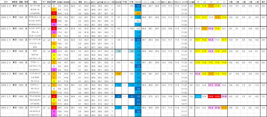 2026　東京新聞杯　過去ラップ一覧　詳細版　