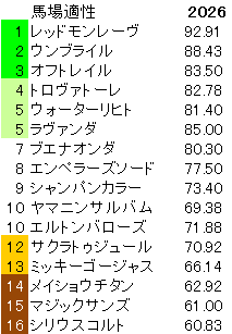 2026　東京新聞杯　馬場適性指数