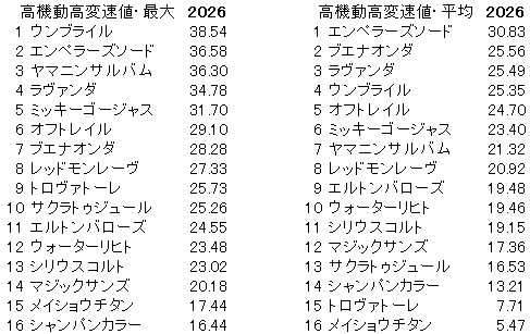 2026　東京新聞杯　高機動高変速値