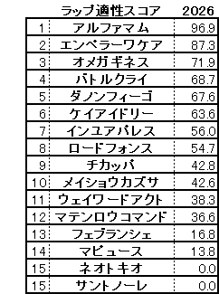 2026　根岸Ｓ　スコア