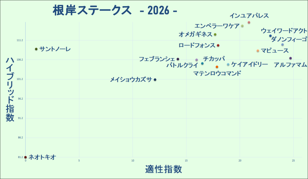 2026　根岸Ｓ　マトリクス