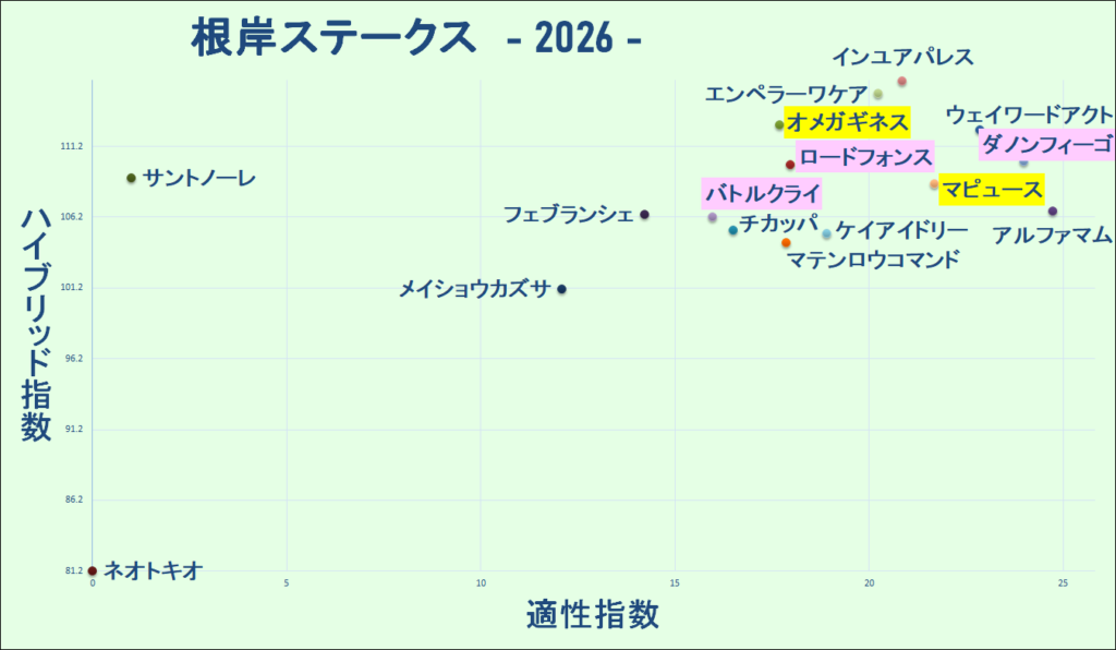 2026　根岸Ｓ　マトリクス　結果