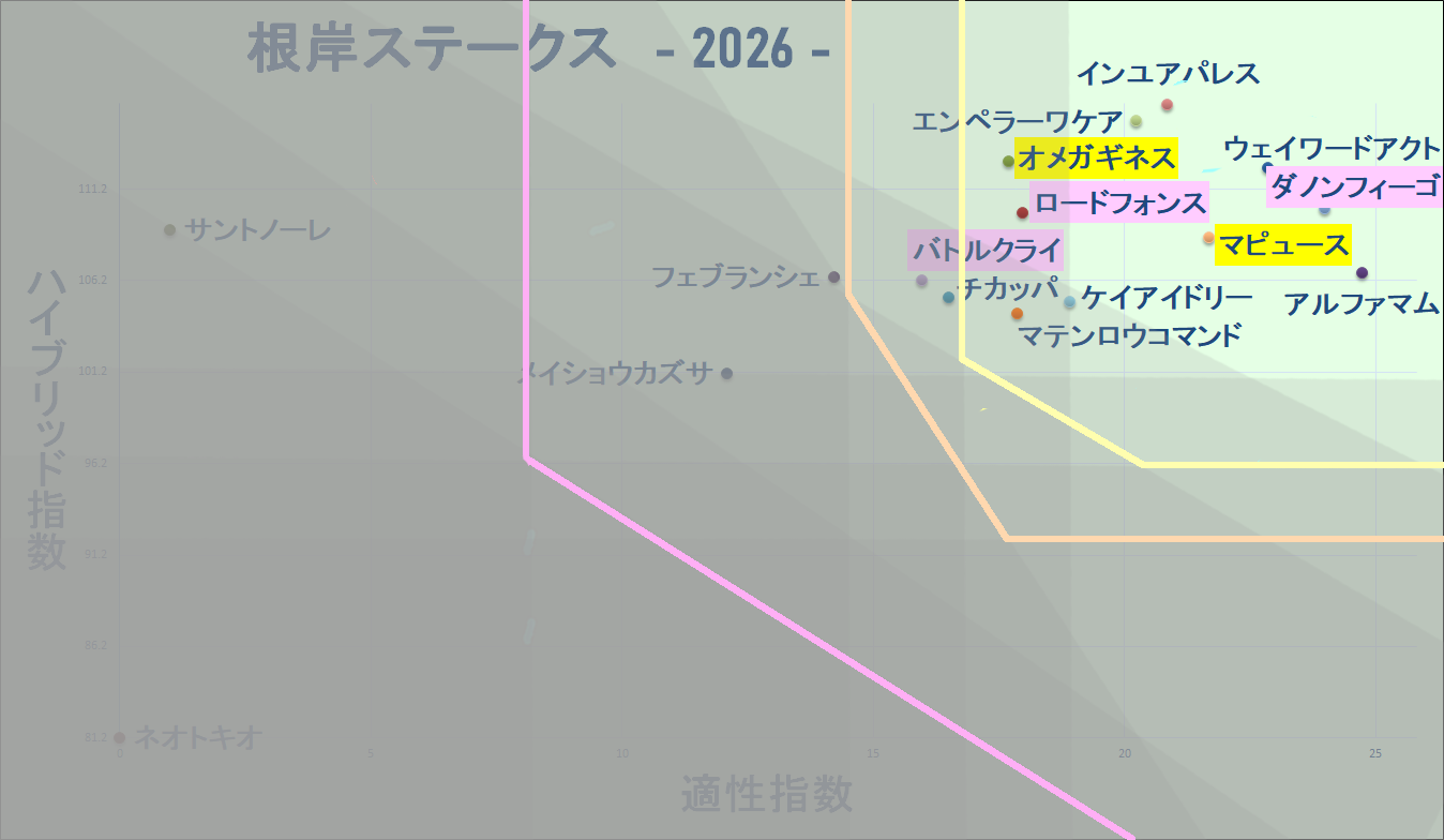 2026　根岸Ｓ　マトリクス改　結果
