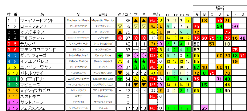 2026　根岸Ｓ　ラップ適性