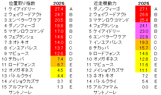 2026　根岸Ｓ　位置取り指数