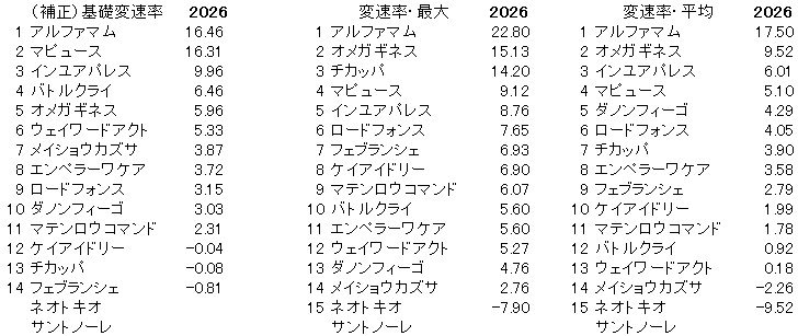 2026　根岸Ｓ　変速率
