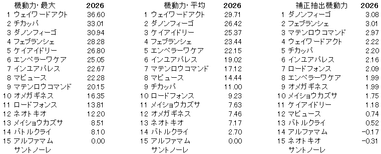2026　根岸Ｓ　機動力