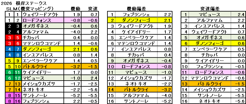 2026　根岸Ｓ　機変マップ　一覧　結果