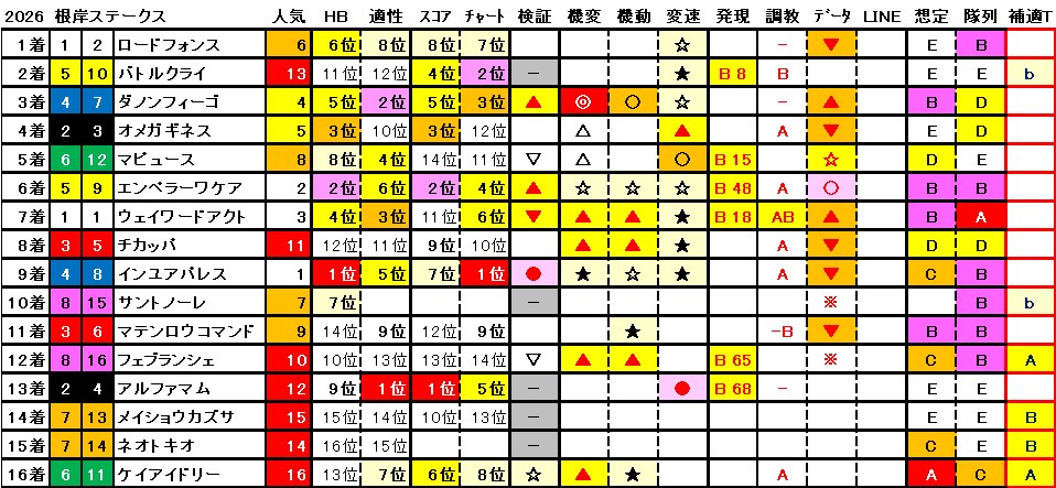 2026　根岸Ｓ　結果まとめ1