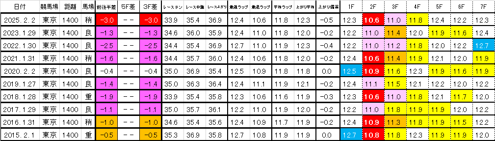 2026　根岸Ｓ　過去ラップ一覧　簡易版
