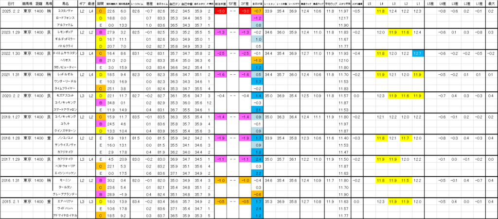 2026　根岸Ｓ　過去ラップ一覧　詳細版