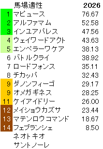 2026　根岸Ｓ　馬場適性指数