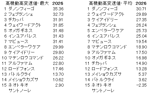 2026　根岸Ｓ　高機動高変速値