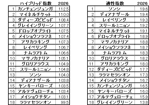2026 阪急杯 HB指数