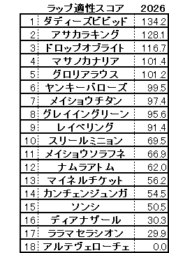 2026 阪急杯 スコア