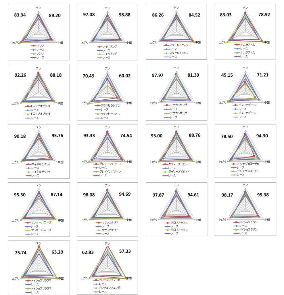 2026 阪急杯 チャート