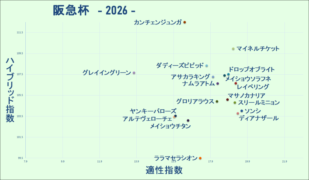 2026 阪急杯 マトリクス