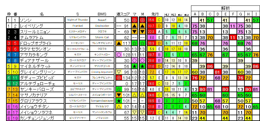 2026 阪急杯 ラップ適性