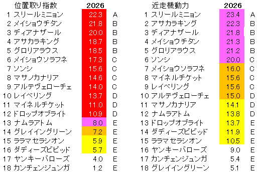 2026 阪急杯 位置取り指数