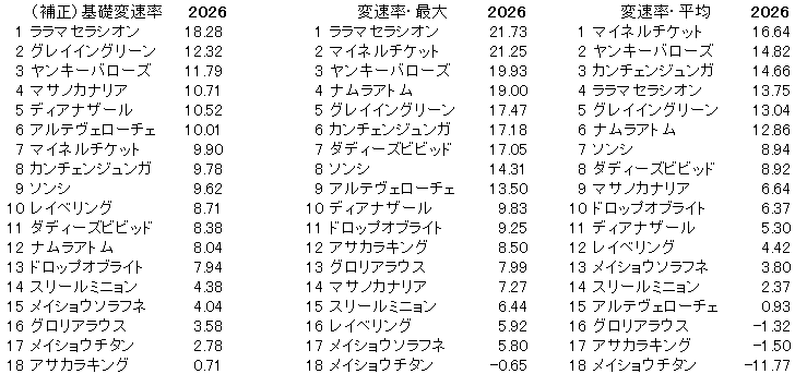 2026 阪急杯 変速率