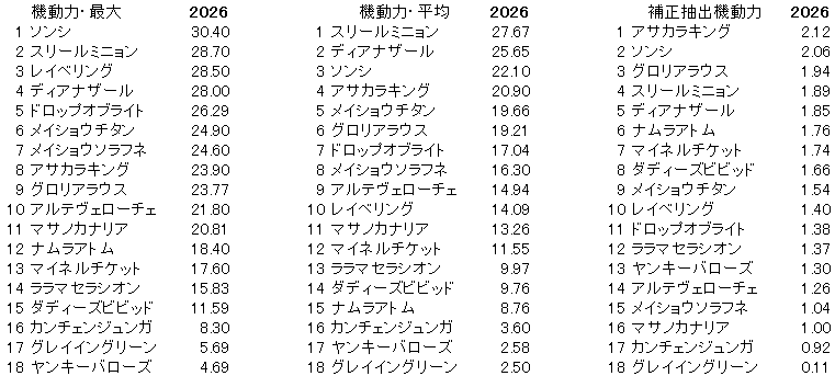 2026 阪急杯 機動力