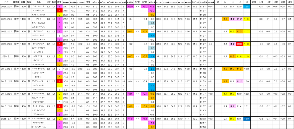 2026 阪急杯 過去ラップ一覧 詳細版