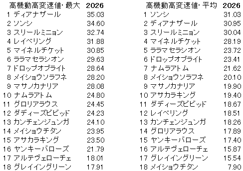 2026 阪急杯 高機動高変速値