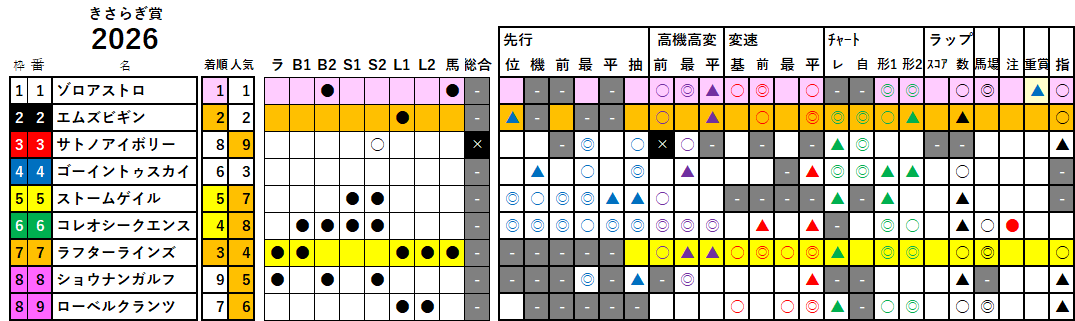 きさらぎ賞　検証データ　2026
