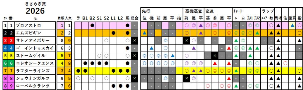 きさらぎ賞　検証データ　最低値限定版　2026