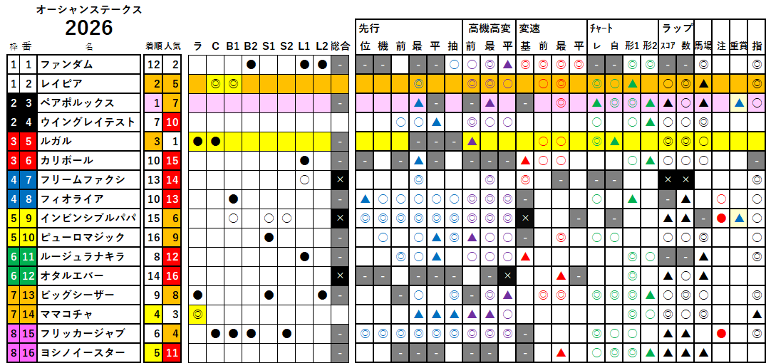 オーシャンＳ　検証データ　2026