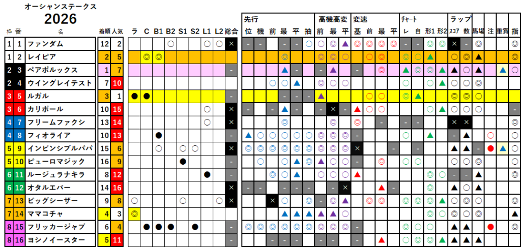 オーシャンＳ　検証データ　最低値限定版　2026