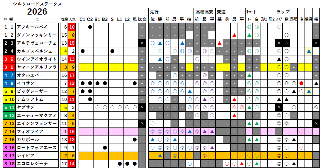 シルクロードＳ　検証データ　2026
