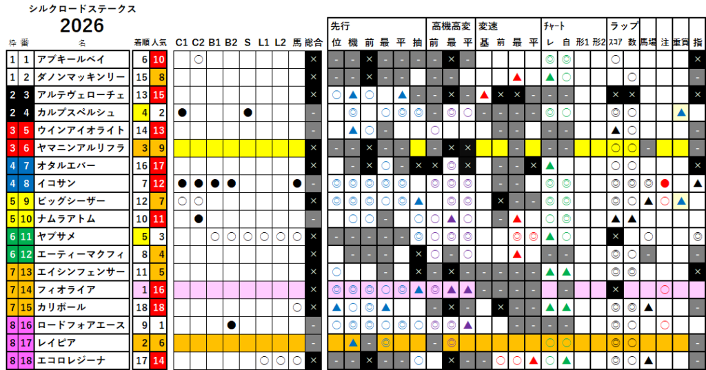 シルクロードＳ　検証データ　最低値限定版　2026