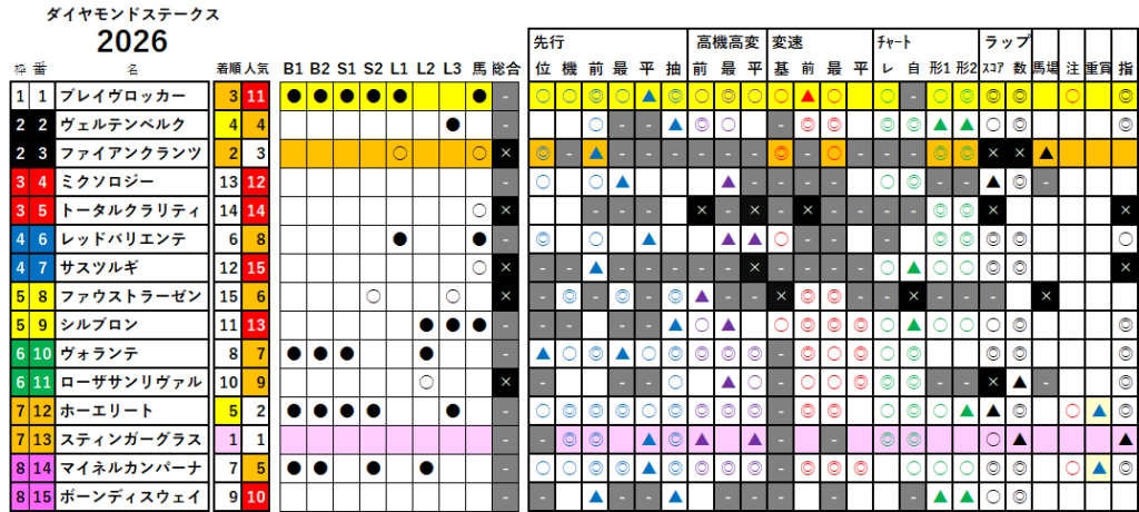 ダイヤモンドＳ　検証データ　2026