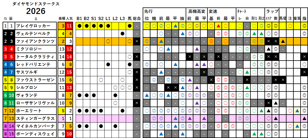 ダイヤモンドＳ　検証データ　最低値限定版　2026
