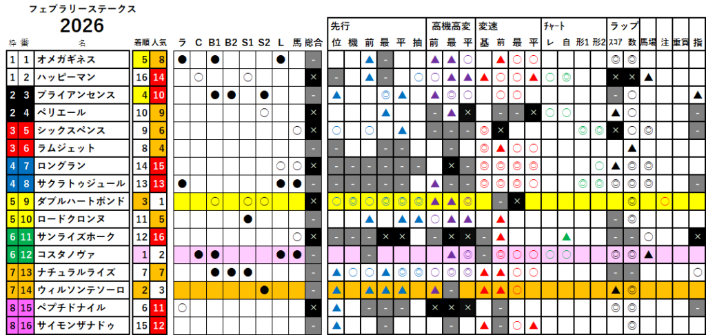 フェブラリーＳ　検証データ　最低値限定版　2026