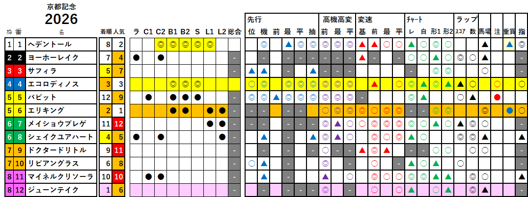 京都記念　検証データ　2026